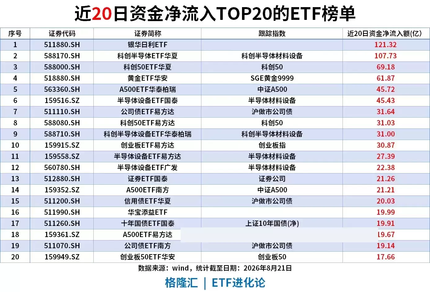 近20日ETF资金流向数据图表,显示银华日利、科创半导体、科创50及黄金ETF的净流入规模