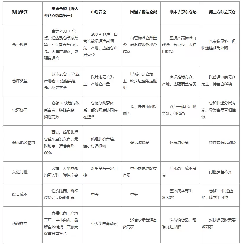 申通仓盟与主流仓配服务商在仓网规模、成本、时效等方面的对比图表