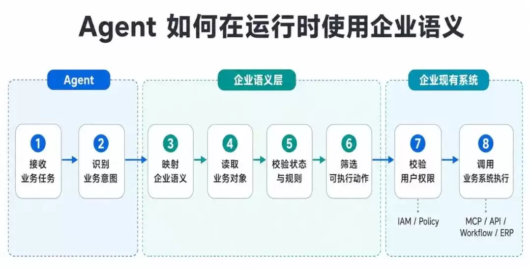 Agent调用语义层的运行流程示意图,展示从用户任务到语义解析,再到工具调用的完整链路