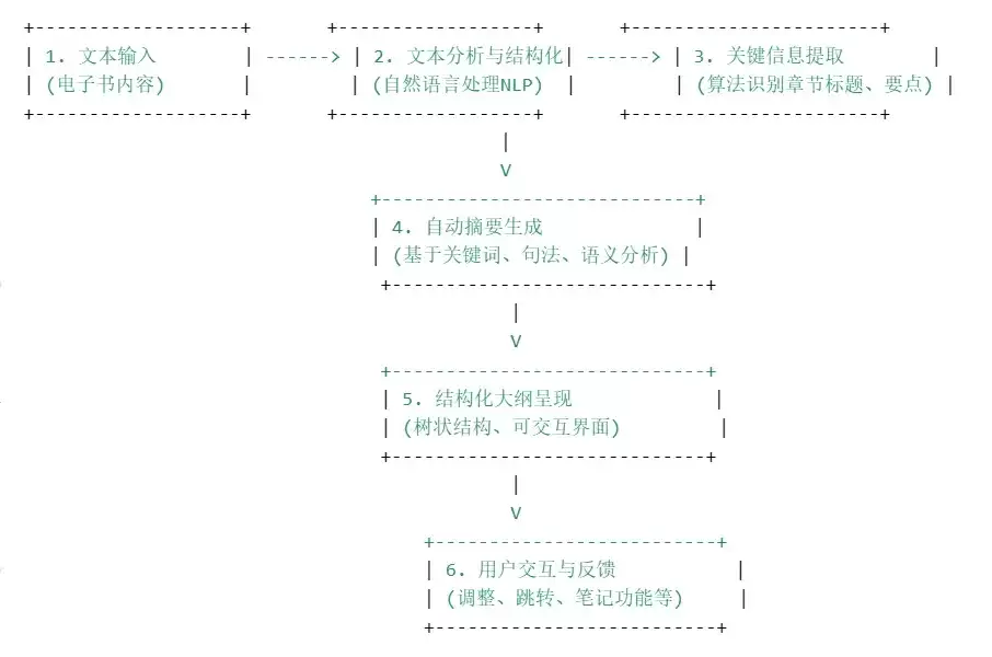 AI大纲生成流程图