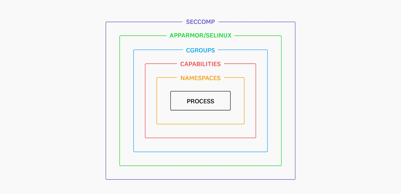 展示真实 Docker 容器安全配置或终端环境，对比 seccomp 系统调用过滤与 capabilities 权限限制的作用范围。