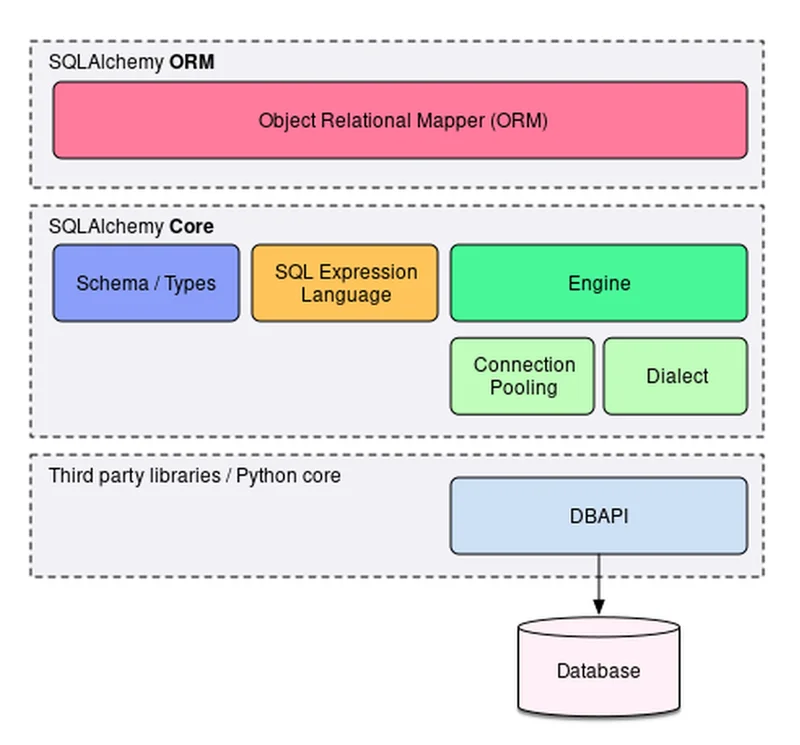 展示真实Python项目中的SQLAlchemy Engine、Session、Connection与数据库之间的关系,以及Session管理事务的流程。
