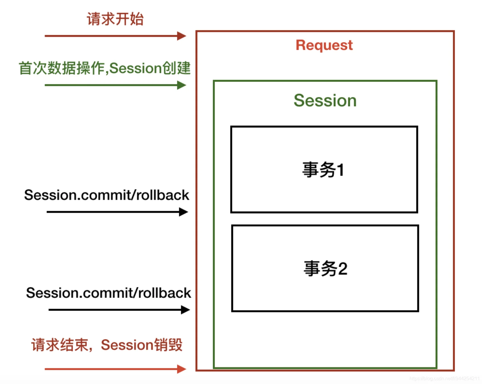展示真实Web应用中SQLAlchemy请求级Session生命周期,或并发请求与独立数据库事务之间的关系。