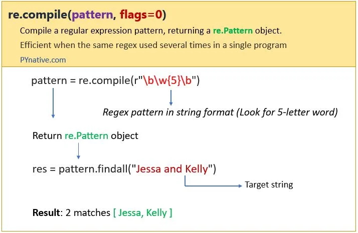 展示Python代码编辑器中使用re.compile定义正则Pattern,并调用search、match或findall完成匹配的真实代码与运行结果。