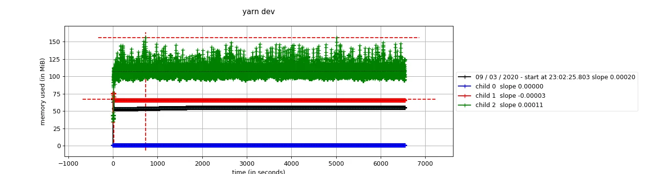 展示真实 Python 性能分析或监控环境，体现 memory-profiler 与其他内存分析工具的配合，并突出采样开销、解释器差异、长期泄漏检测等使用边界。