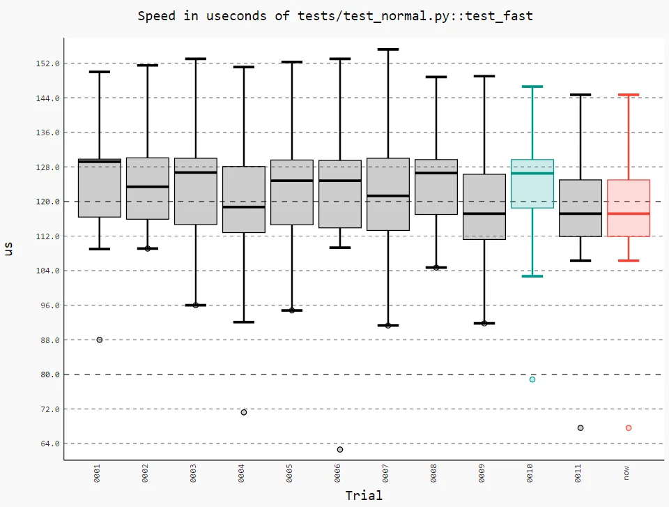 展示真实Python性能测试环境或pytest-benchmark报告,并直观体现测试波动、异常值和不稳定基准结果。
