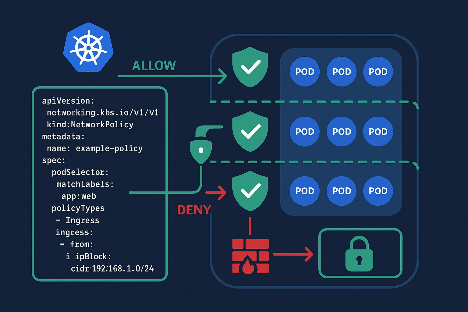 展示真实YAML编辑器中的NetworkPolicy配置与对应Pod标签,直观体现默认拒绝和按标签允许访问的策略关系。