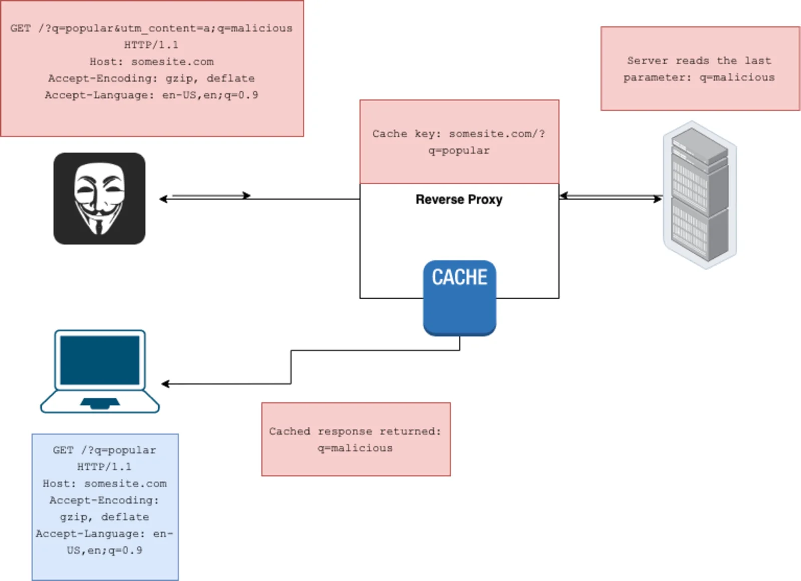 需要一张真实的Web缓存投毒攻击流程示意图,突出攻击请求、Cache-Key缺失、恶意响应写入缓存和受害用户命中四个环节。